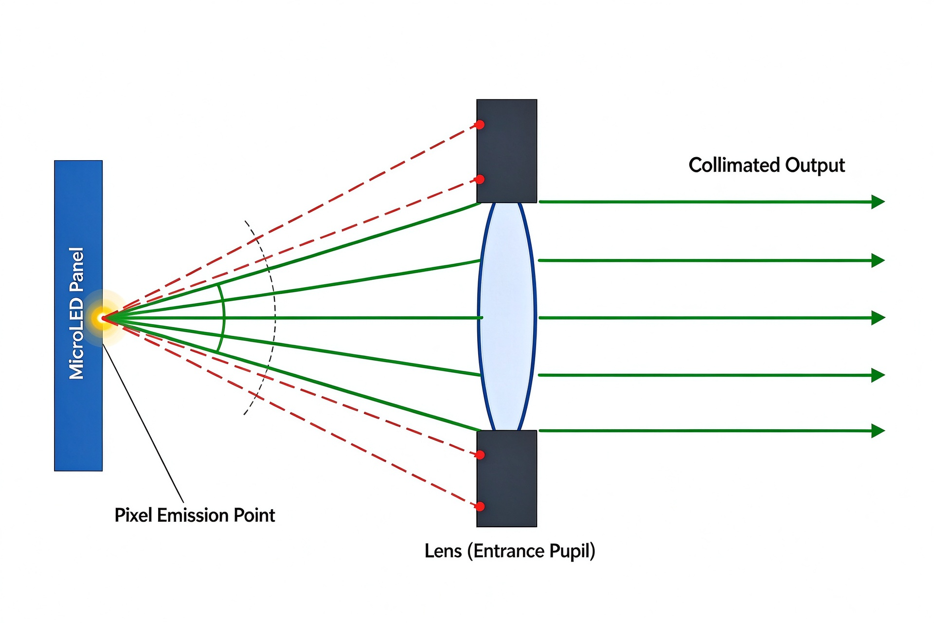 Light Collection Principle of the MicroLED Optical Engine